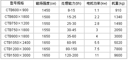 磁選機(jī)規(guī)格及型號(hào)